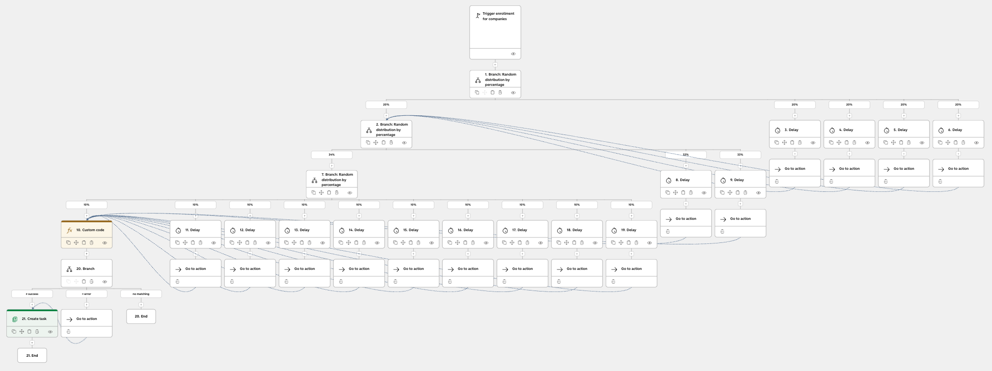 A HubSpot workflow with branches and delays before a custom code step