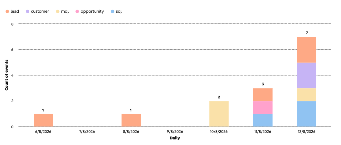A HubSpot report for count of triggers shown by date