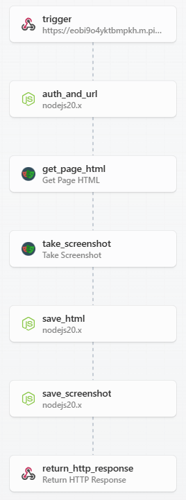 A screenshot of the automation steps in Pipedream