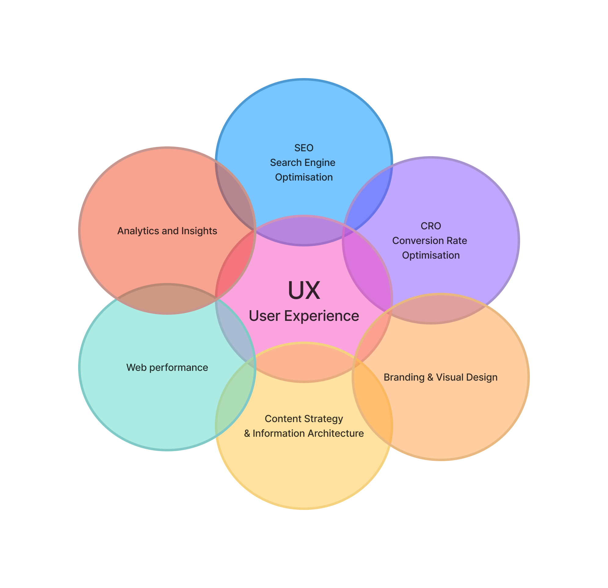 A visual represnting the topic of UX (user experience) and related concepts that overlap